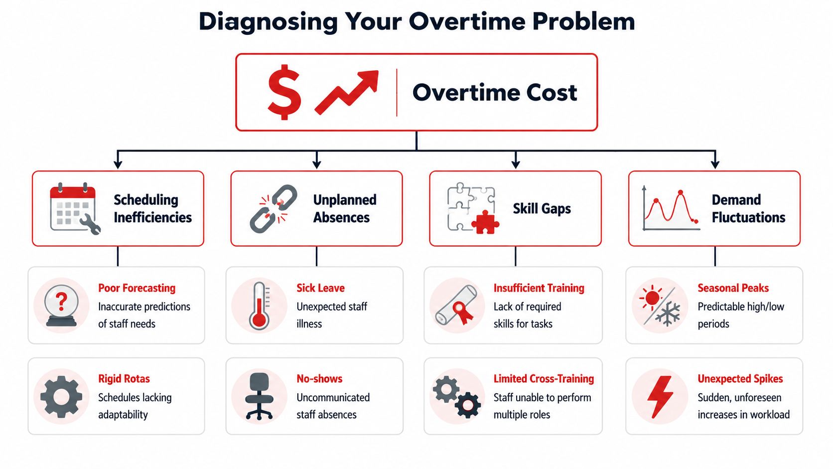 A diagram illustrating the main causes of increased overtime costs in a workplace environment.