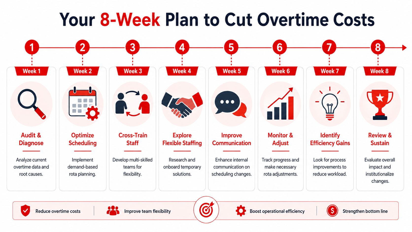 An 8-week infographic roadmap illustrating a strategic plan to reduce business overtime costs effectively.