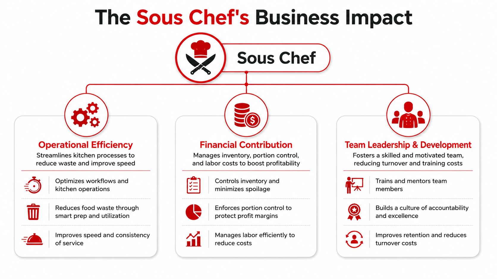 A diagram illustrating the key business impacts of a sous chef including operations, finance, and leadership.