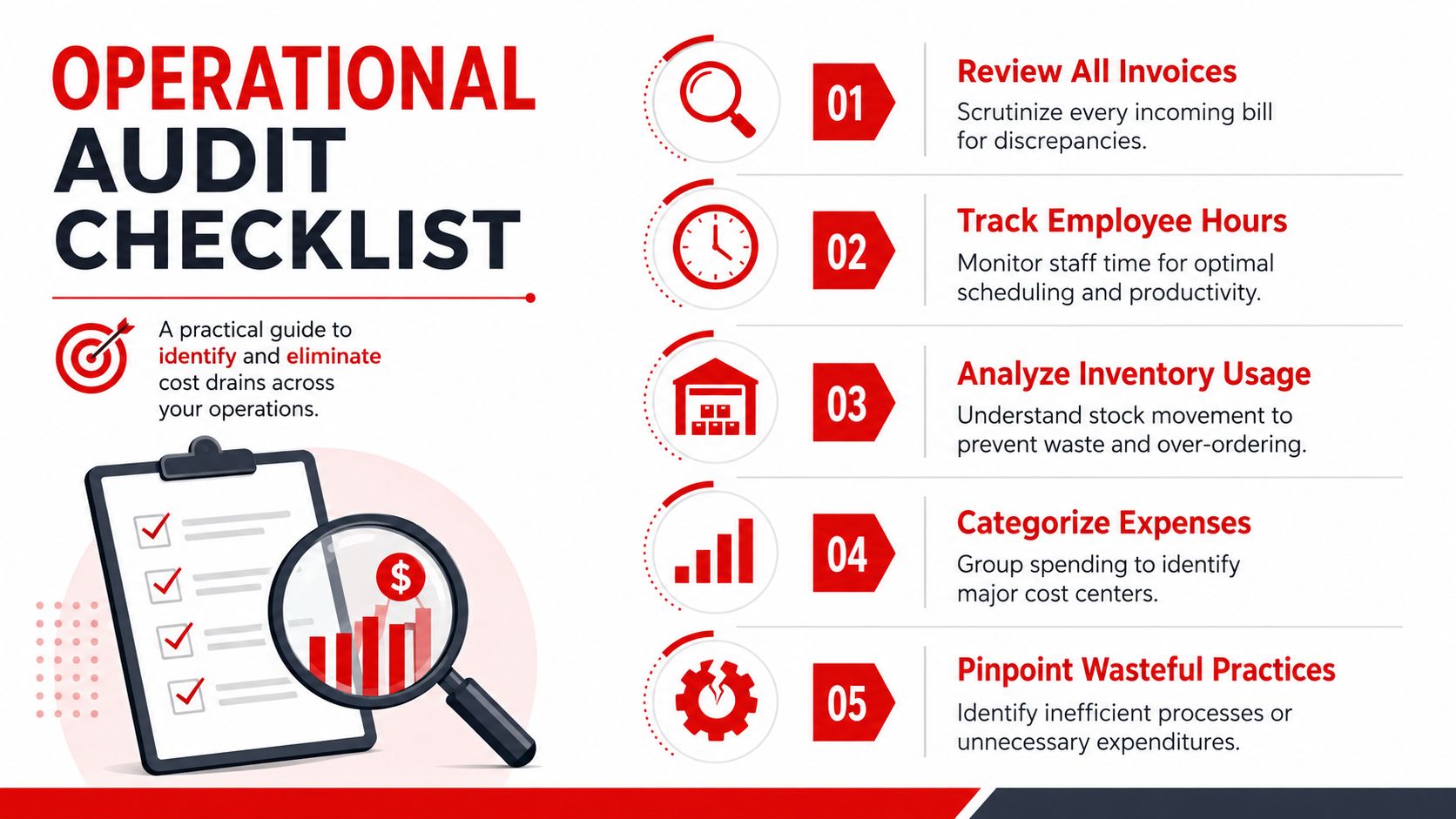 A visual guide outlining a five-step operational audit checklist to identify and eliminate business cost drains.