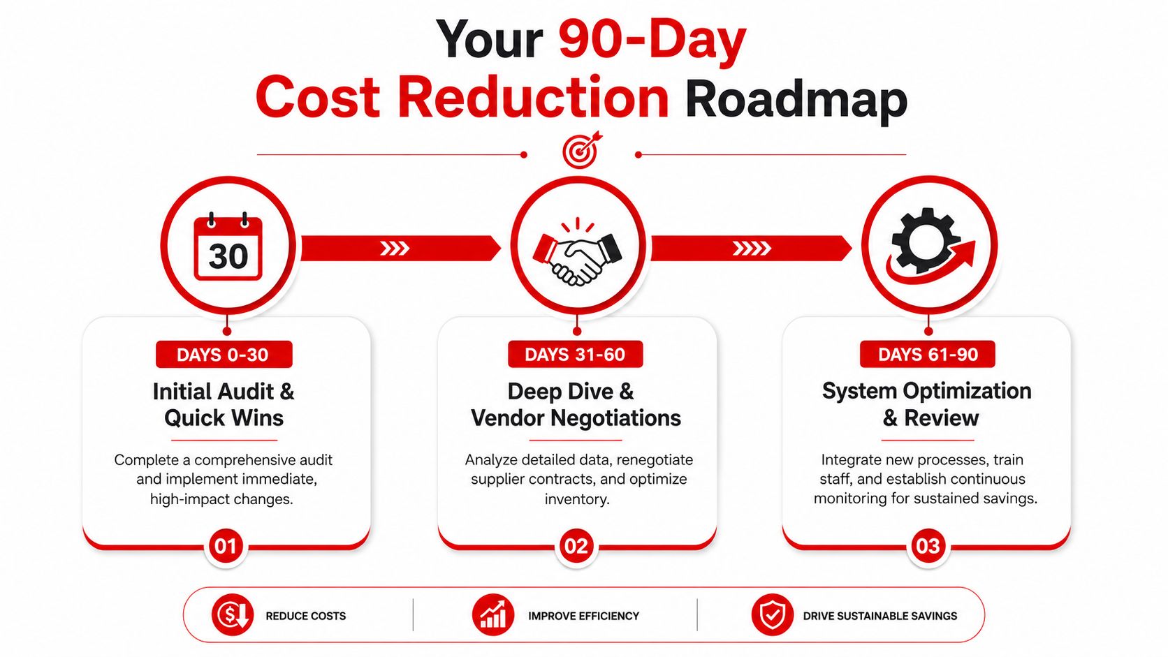 A 90-day cost reduction roadmap infographic showing three phases: audit, vendor negotiation, and system optimization.