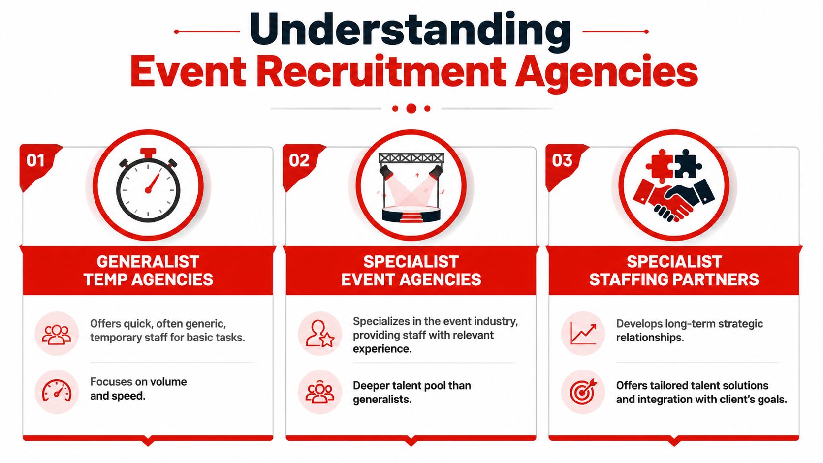 A diagram illustrating three types of event recruitment agencies: generalist temp agencies, specialist event agencies, and specialist staffing partners.