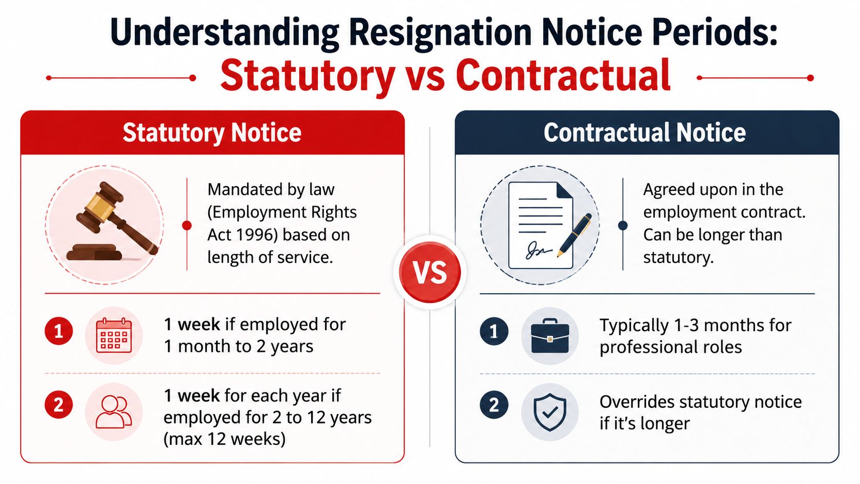 An infographic comparing statutory and contractual resignation notice periods with key legal requirements and professional standards.