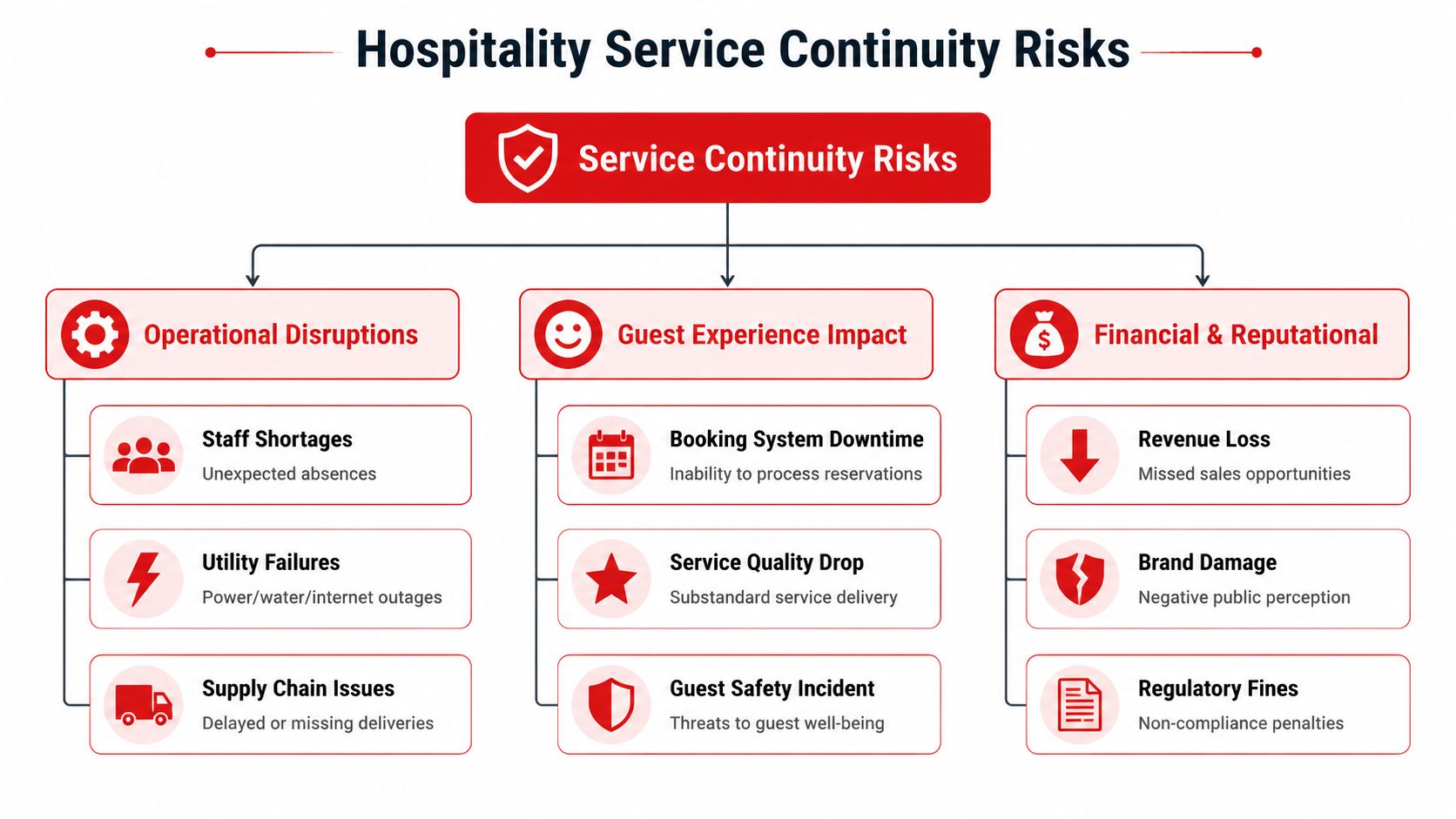A flowchart detailing hospitality service continuity risks, categorized by operational disruptions, guest experience impacts, and financial consequences.