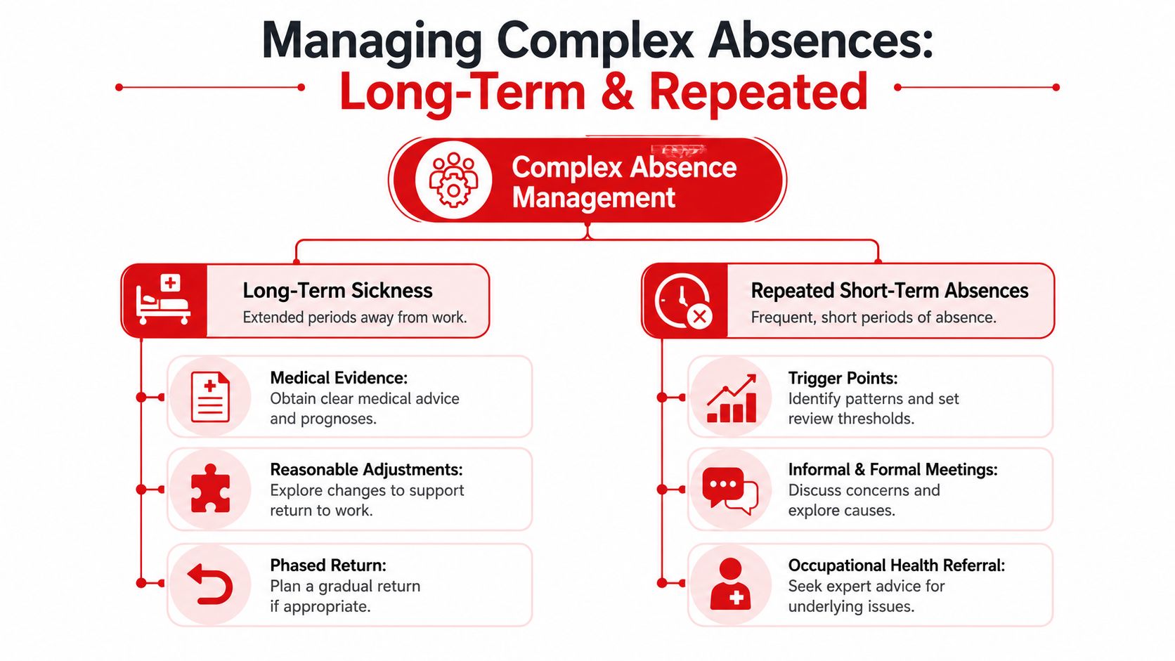 An infographic showing strategies for managing long-term and repeated workplace sickness absences using clear professional steps.
