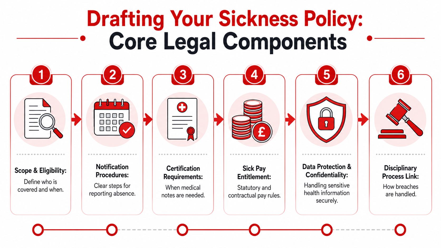 A six-step infographic illustrating the core legal components for drafting a company sickness absence policy.