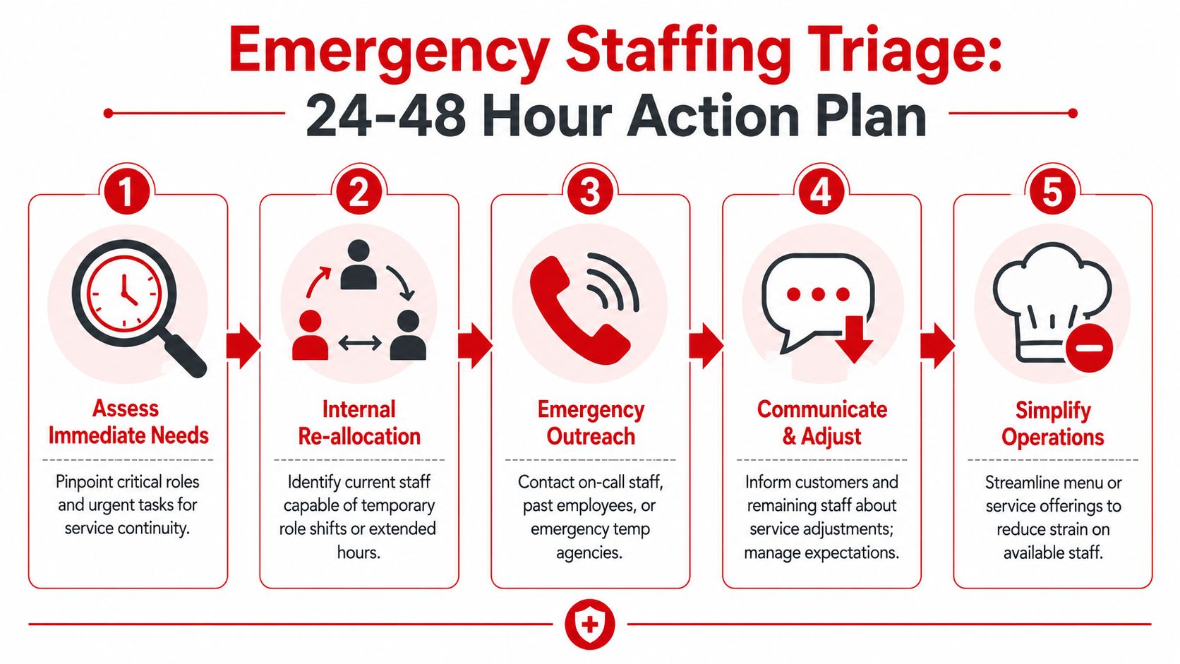 A five-step infographic showing an emergency staffing triage action plan for businesses to follow during shortages.