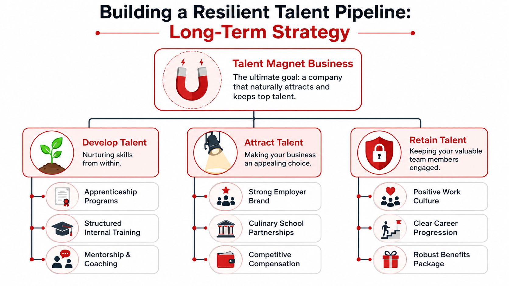 A diagram outlining a long-term strategy for building a resilient talent pipeline through development, attraction, and retention.