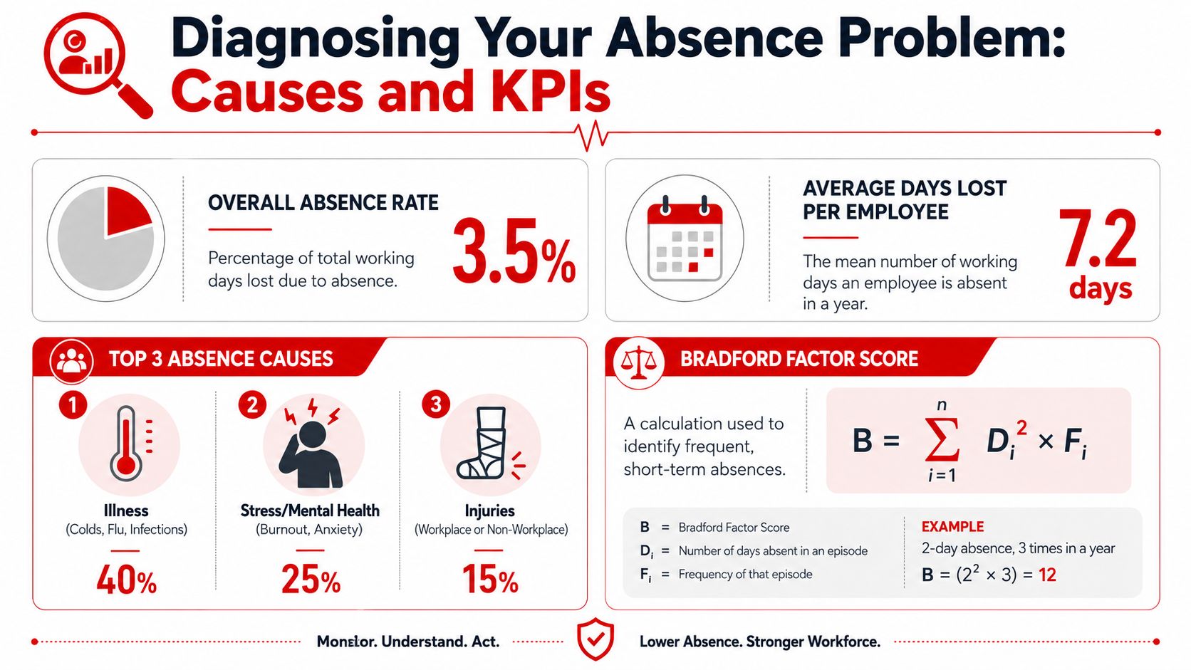 An infographic titled Diagnosing Your Absence Problem, explaining key performance indicators and common causes for staff absence.