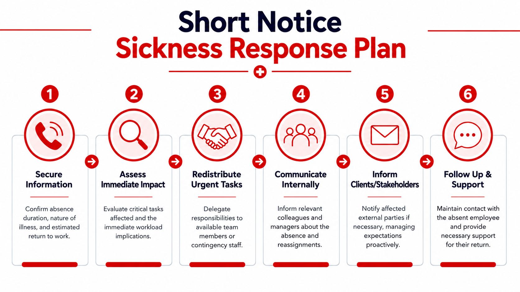 A six-step infographic outlining a professional short notice sickness response plan for managing employee workplace absences.