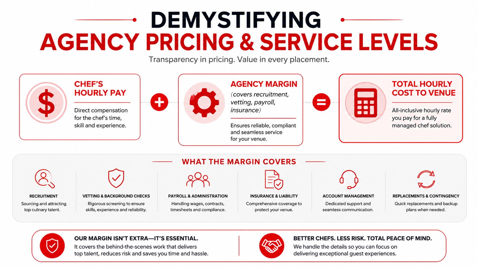 An infographic explaining how temp staff agencies structure their hourly pricing, margins, and service coverage for venues.