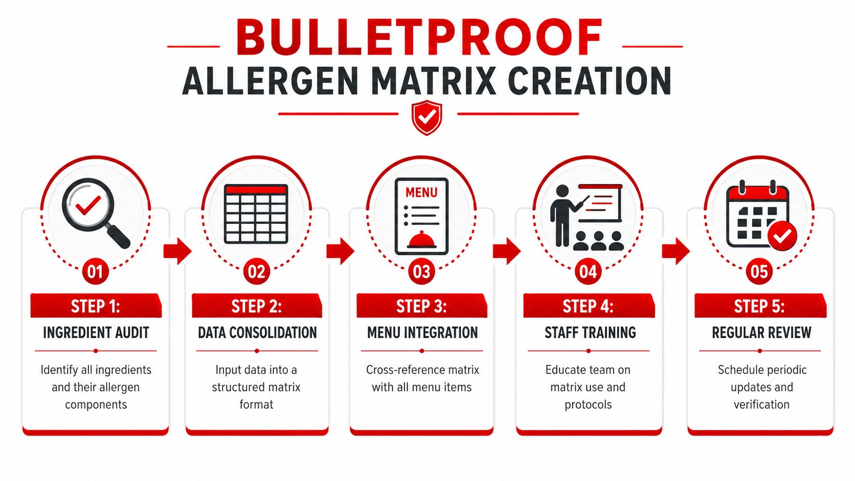 A five-step infographic showing the process for creating a comprehensive allergen matrix for restaurant menu management.