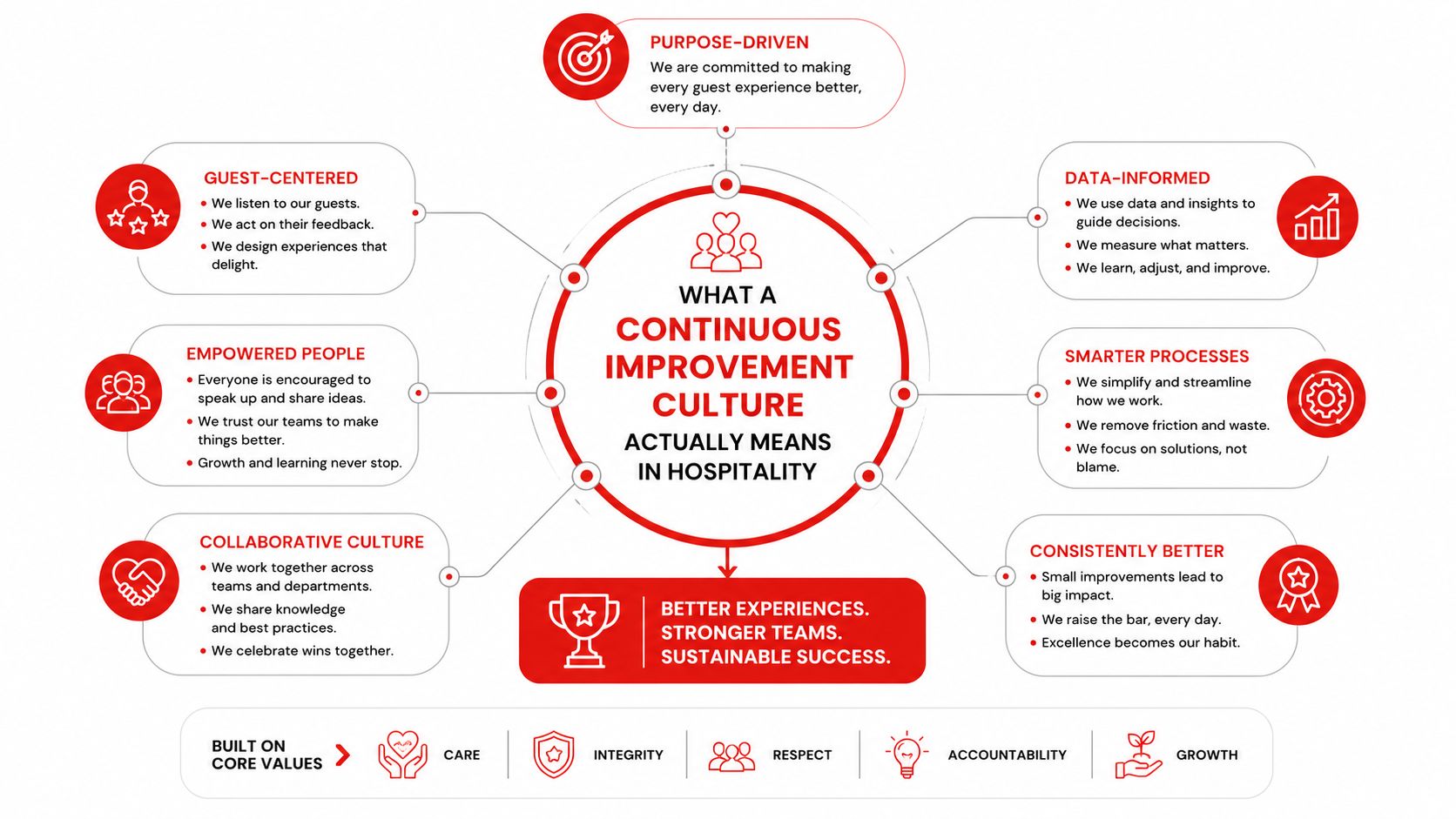 A diagram illustrating the core elements of a continuous improvement culture within the hospitality industry.