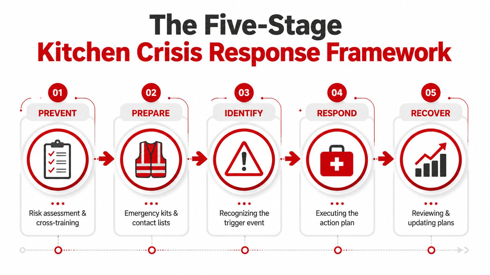 A five-stage framework diagram titled The Five-Stage Kitchen Crisis Response Framework showing steps from prevention to recovery.