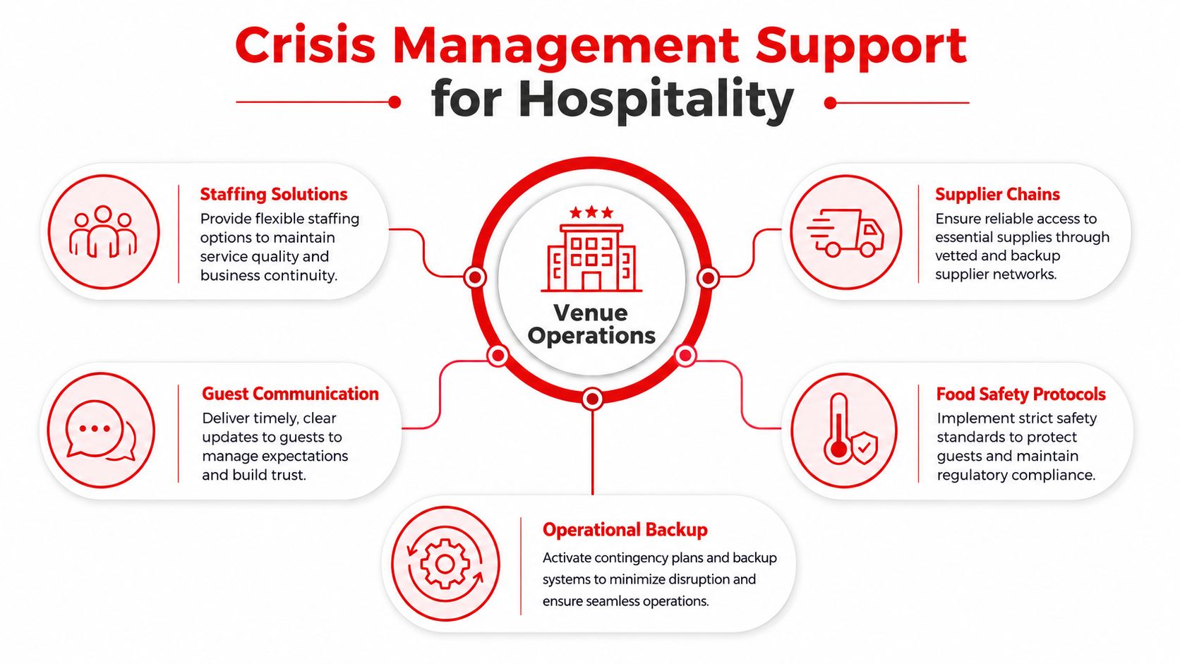 A diagram illustrating essential crisis management support strategies for hospitality venues, including staffing, supplies, communication, and safety.