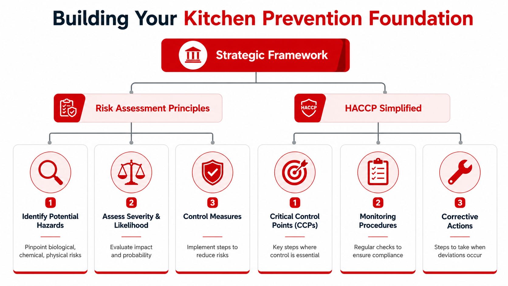 A diagram illustrating a strategic framework for kitchen safety involving risk assessment principles and HACCP procedures.