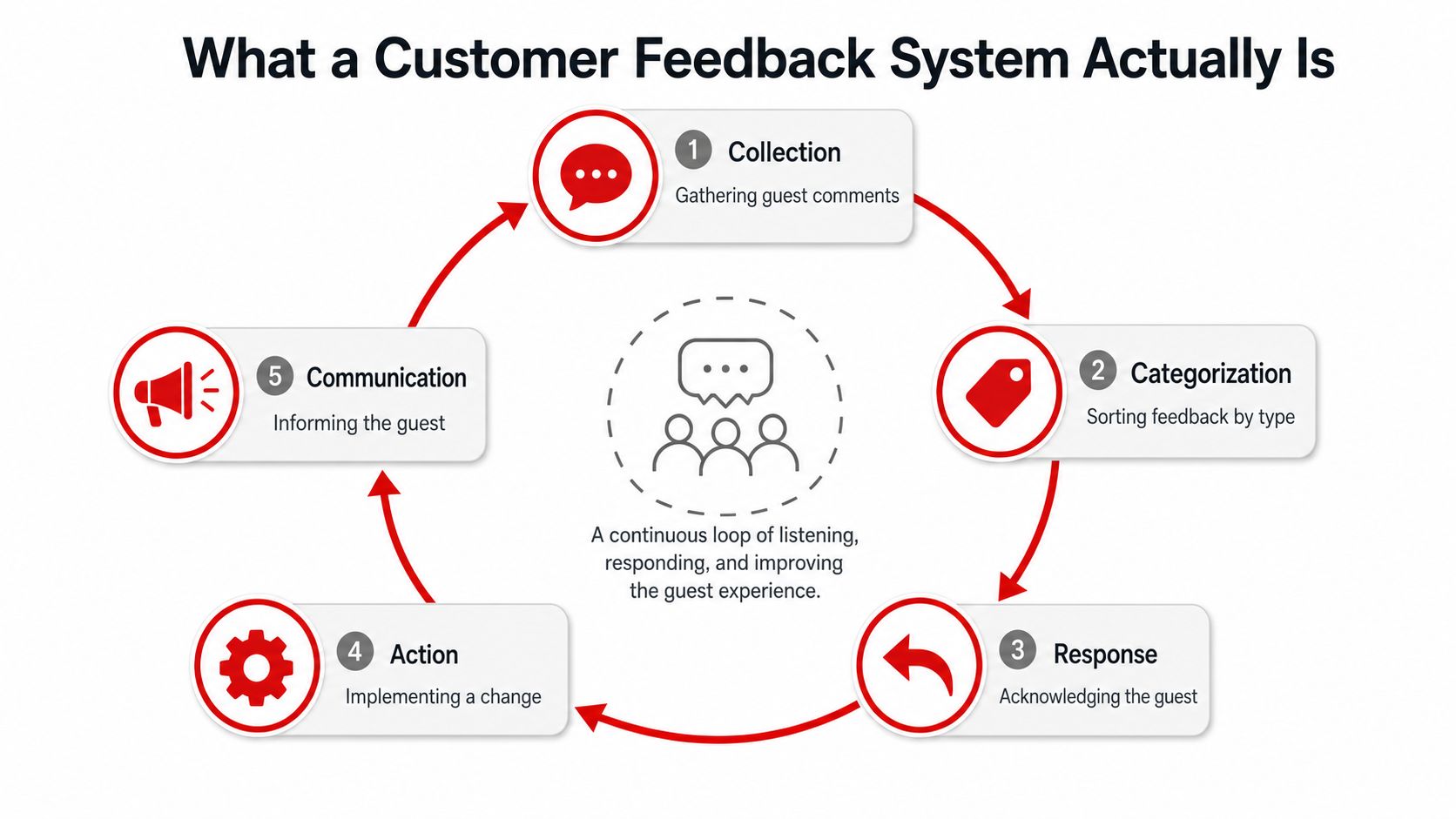 A circular diagram illustrating the five stages of a customer feedback system from collection to communication.