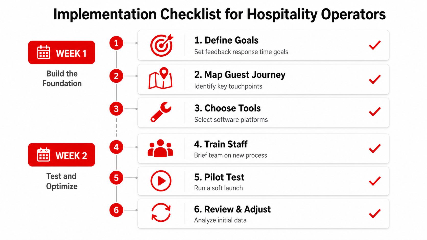 A six-step implementation checklist for hospitality operators to set up and optimize customer feedback systems efficiently.
