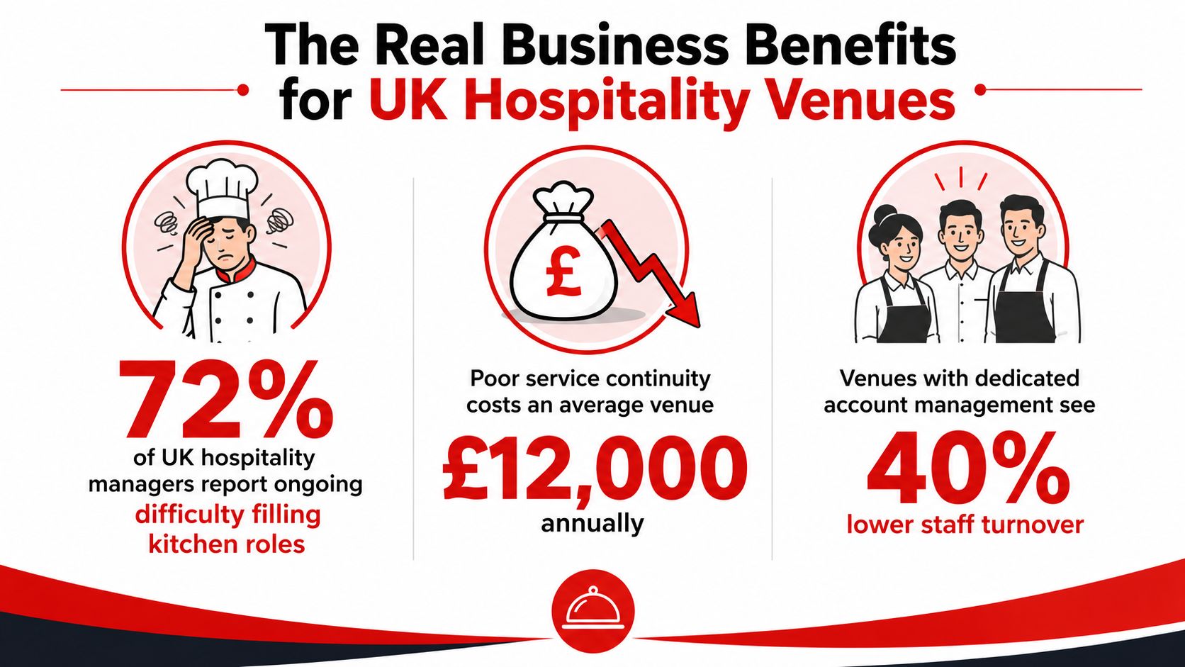 An infographic detailing business challenges and benefits for UK hospitality venues, including staffing statistics and costs.