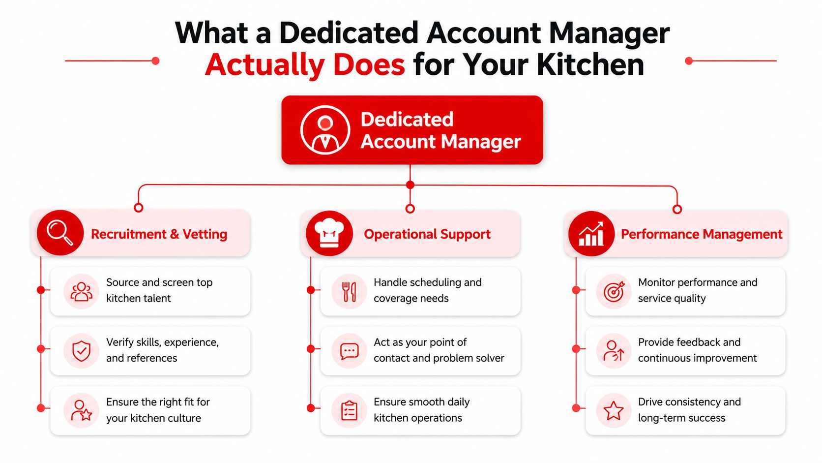 A diagram illustrating the three key responsibilities of a dedicated account manager for kitchen operations.