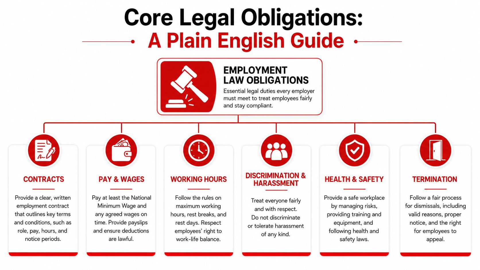 An infographic titled Core Legal Obligations: A Plain English Guide, detailing key employer employment law responsibilities.