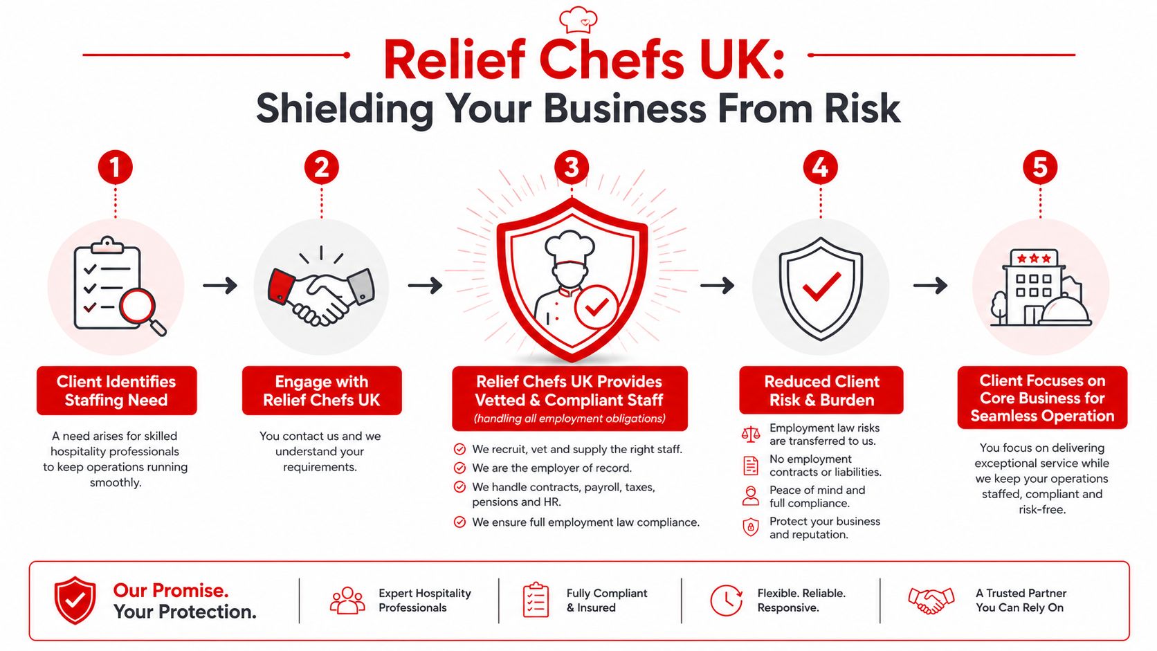 A diagram outlining the five-step process of Relief Chefs UK for providing vetted and compliant hospitality staff.