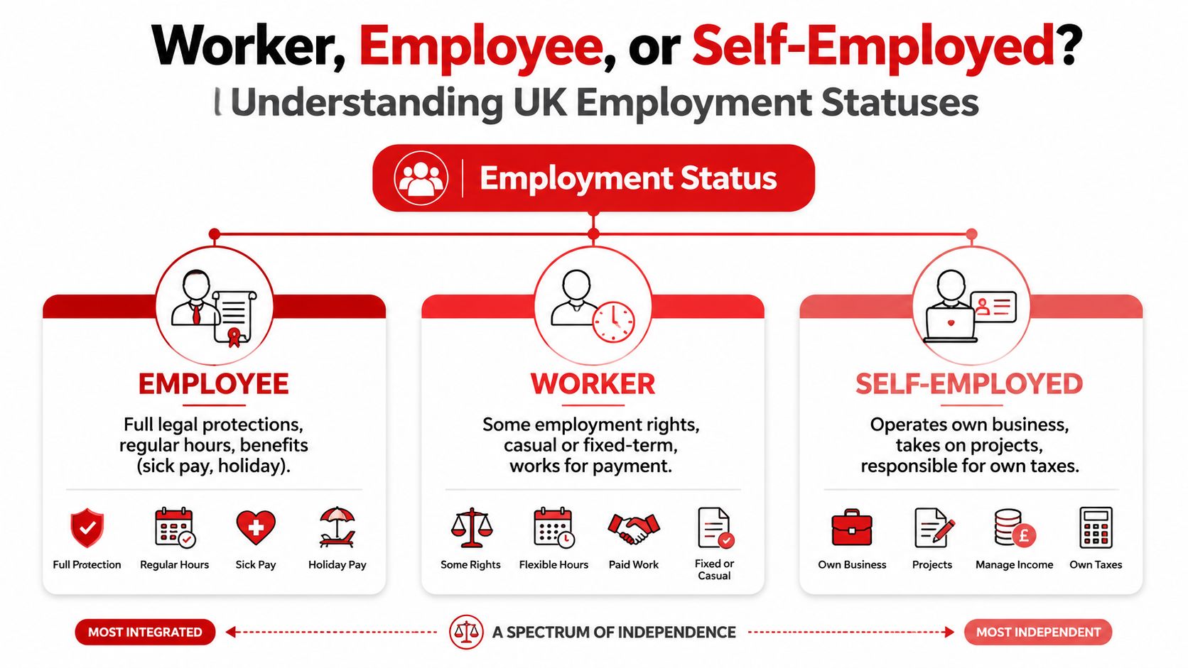 A diagram illustrating the differences between employee, worker, and self-employed statuses under UK employment law.