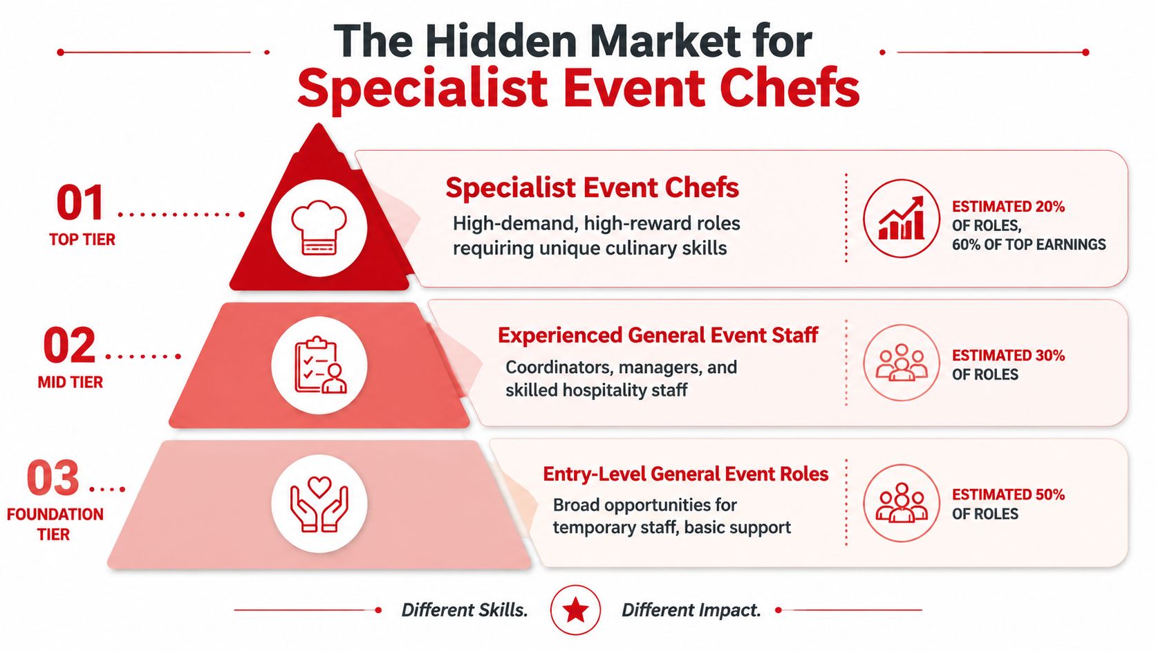 A tiered pyramid diagram illustrating the market hierarchy of event industry roles from entry-level to specialist chefs.