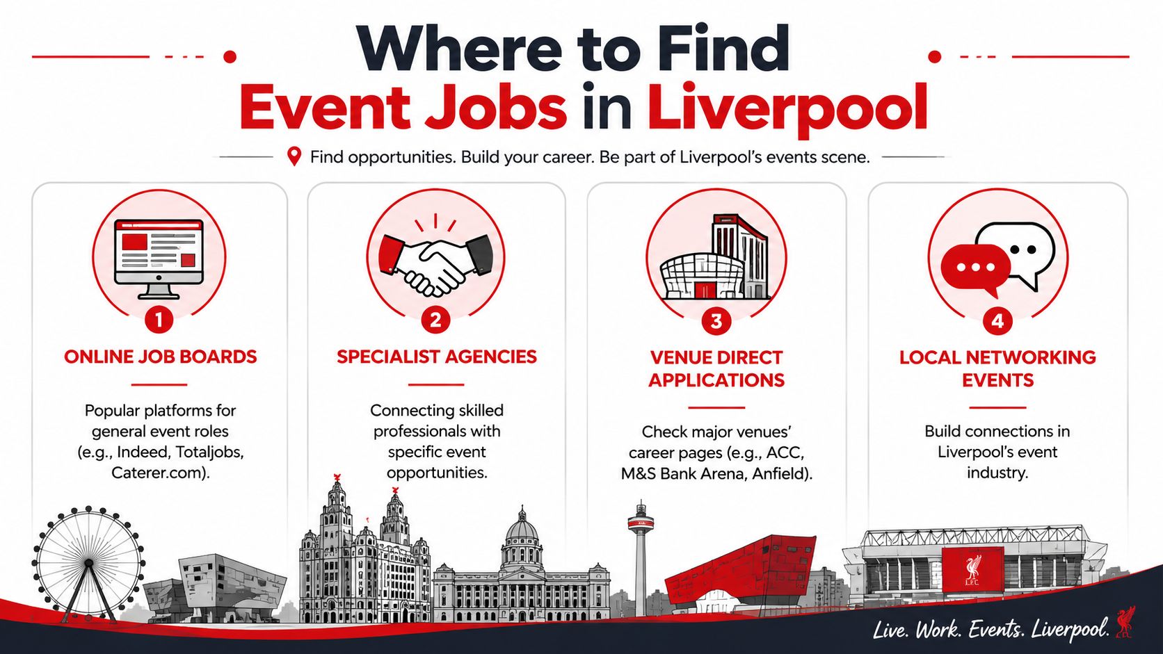 An infographic titled Where to Find Event Jobs in Liverpool detailing four methods for finding employment.