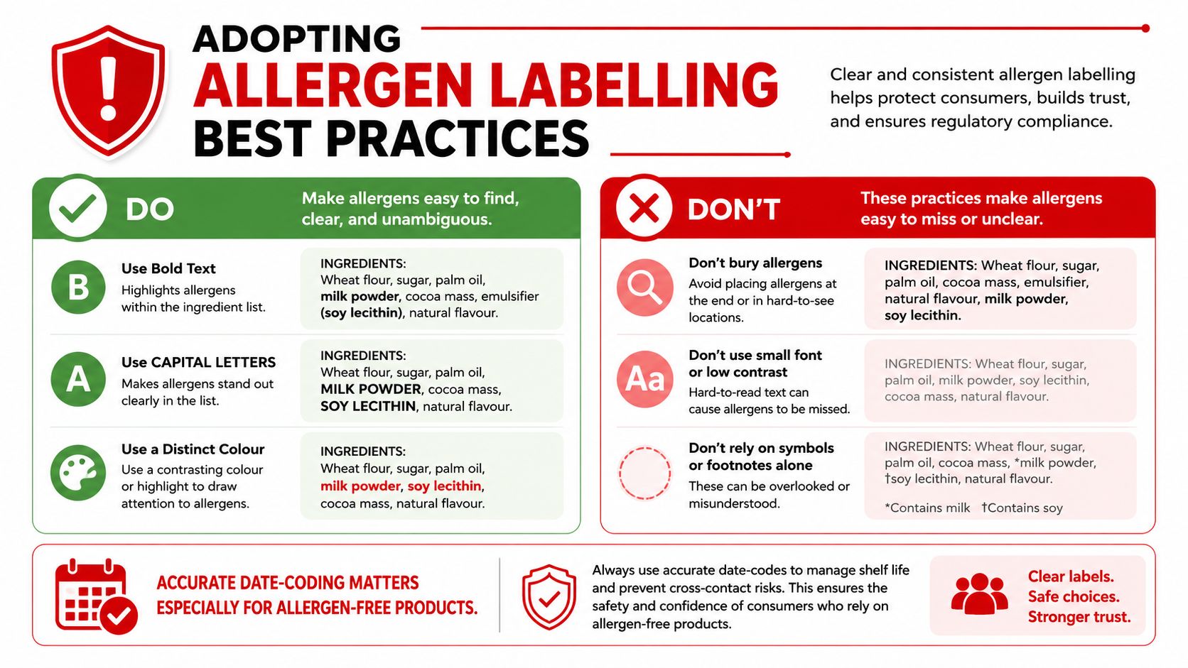 An infographic detailing best practices for clear allergen labelling to protect consumers and ensure regulatory compliance.
