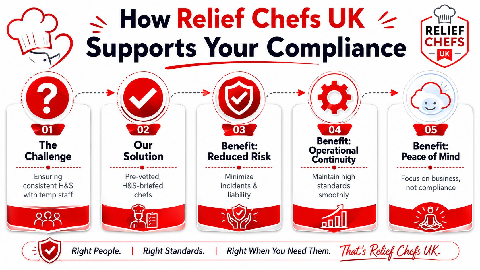 A professional infographic showing how Relief Chefs UK supports hospitality business health and safety compliance.