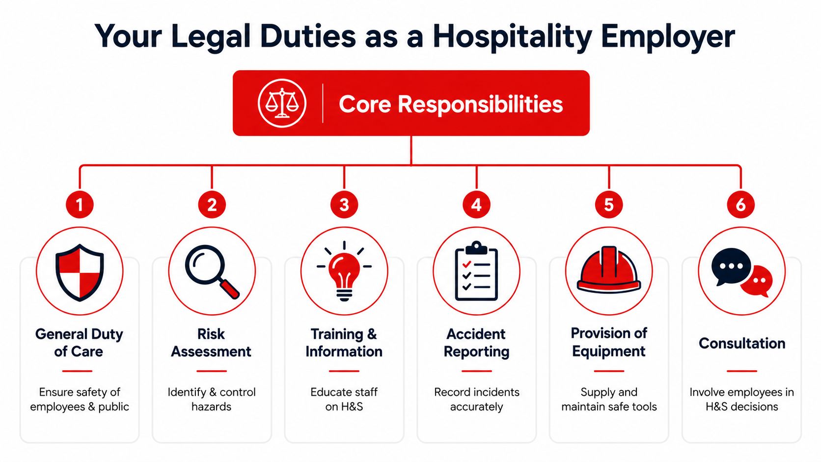 A diagram outlining six core legal health and safety responsibilities for hospitality employers, including risk assessment and training.