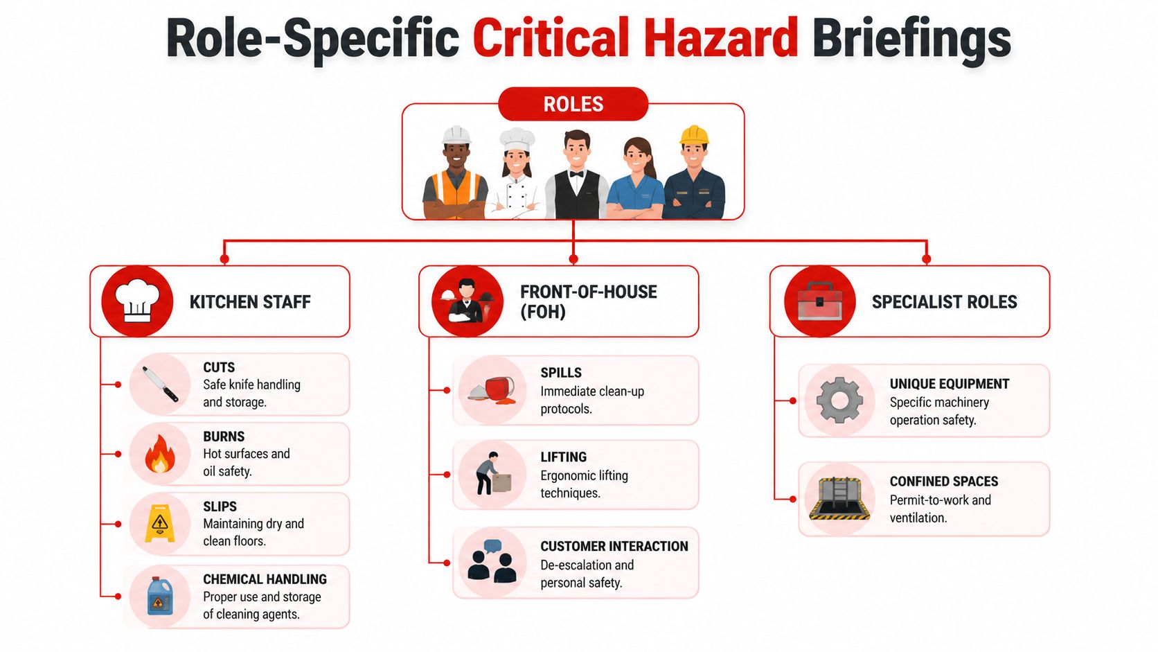 A safety infographic detailing role-specific hazards and precautions for kitchen, front-of-house, and specialist staff members.