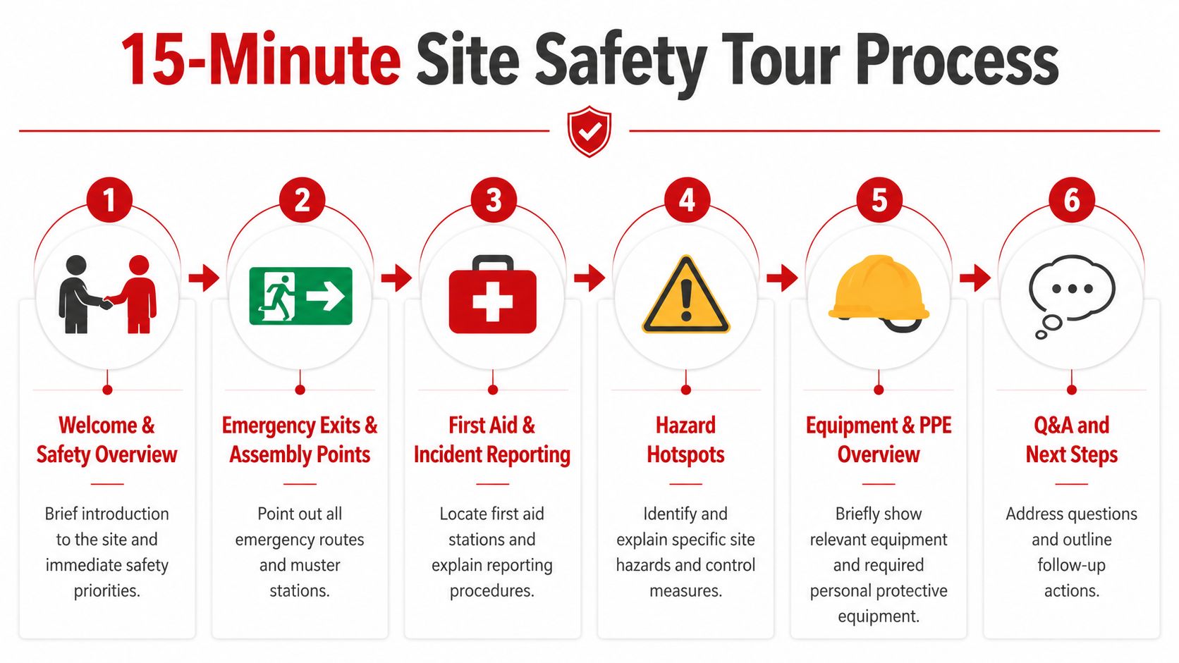 A step-by-step infographic titled 15-Minute Site Safety Tour Process outlining essential workplace safety induction procedures.