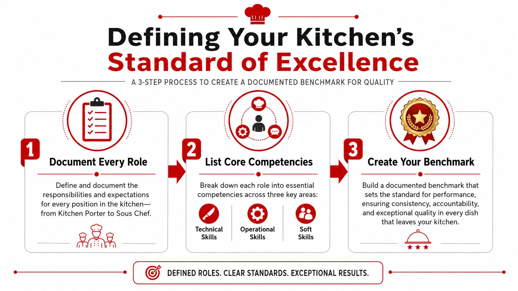 A 3-step infographic guiding restaurants on defining clear roles, core competencies, and benchmarks for kitchen excellence.