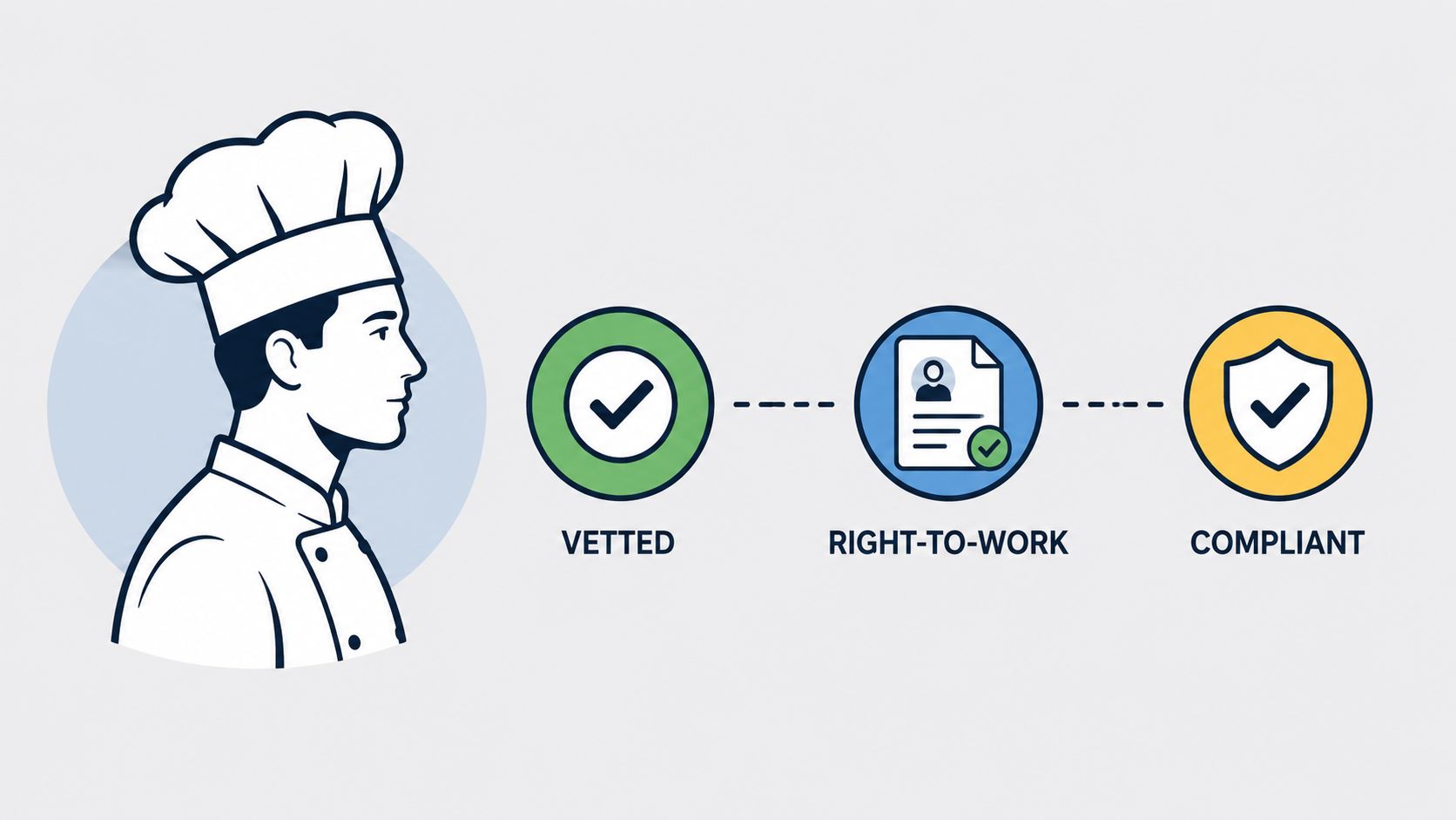 A graphic depicting a professional chef icon followed by icons representing vetted, right-to-work, and compliant processes.