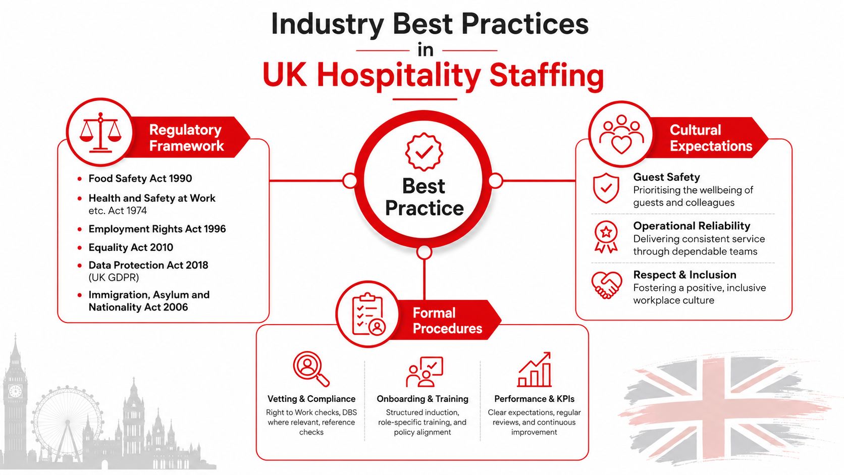 An infographic detailing industry best practices for staffing in the UK hospitality sector.