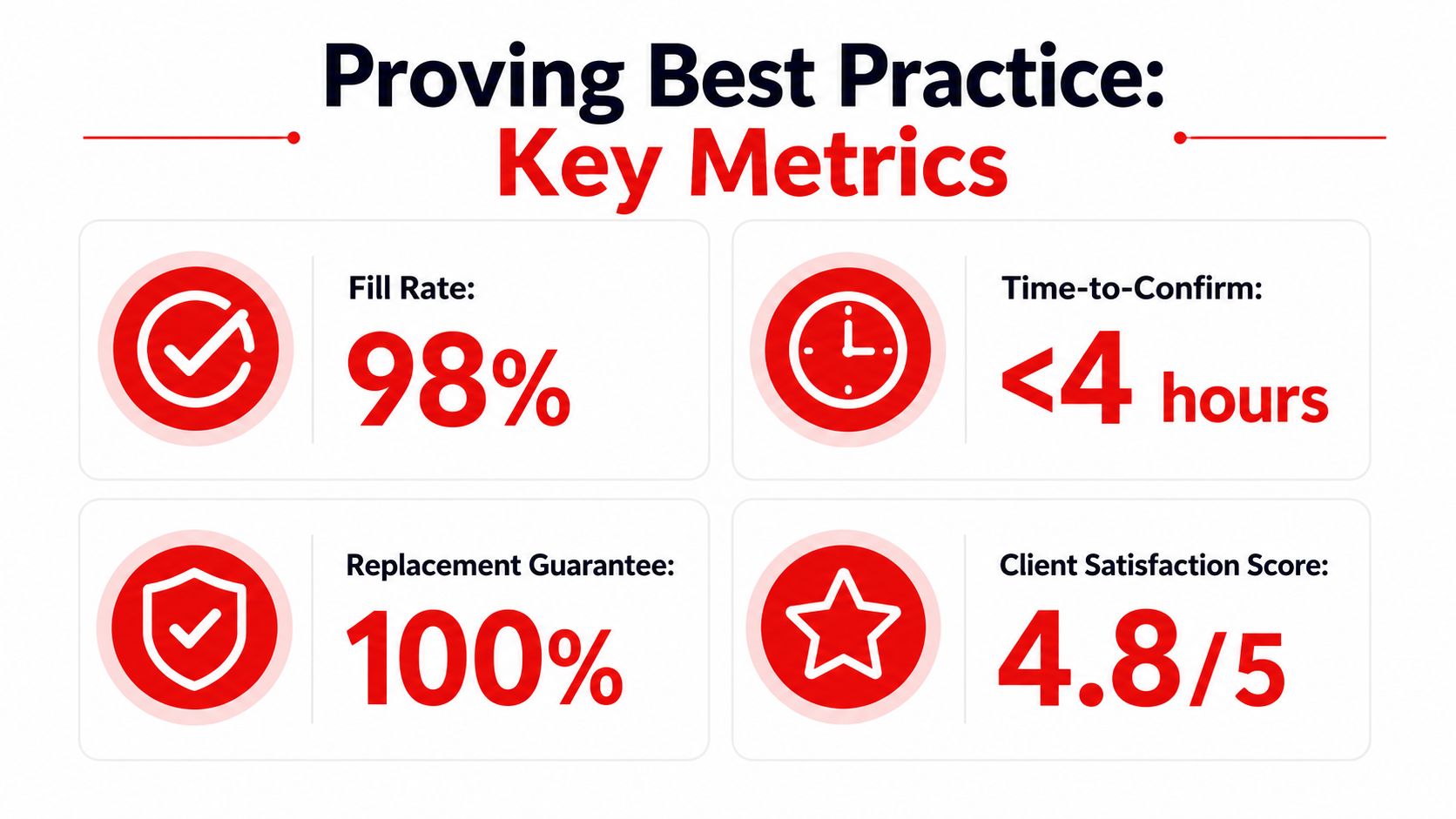 An infographic displaying four key performance metrics including fill rate, time-to-confirm, replacement guarantee, and client satisfaction score.