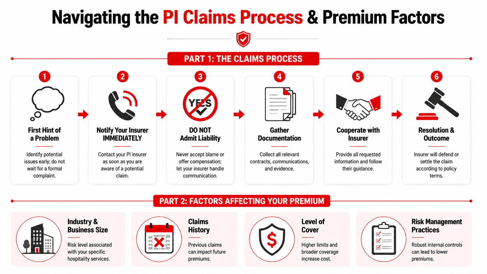 An infographic detailing the professional indemnity insurance claims process and factors that influence premium costs.