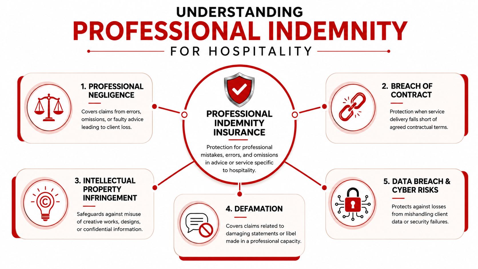 A diagram explaining the five key components of professional indemnity insurance for the hospitality industry.