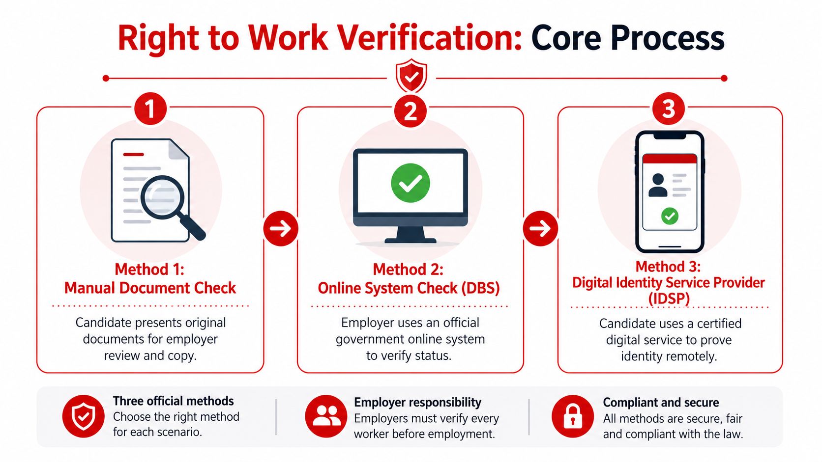 A diagram illustrating the three official methods for right to work verification by employers.