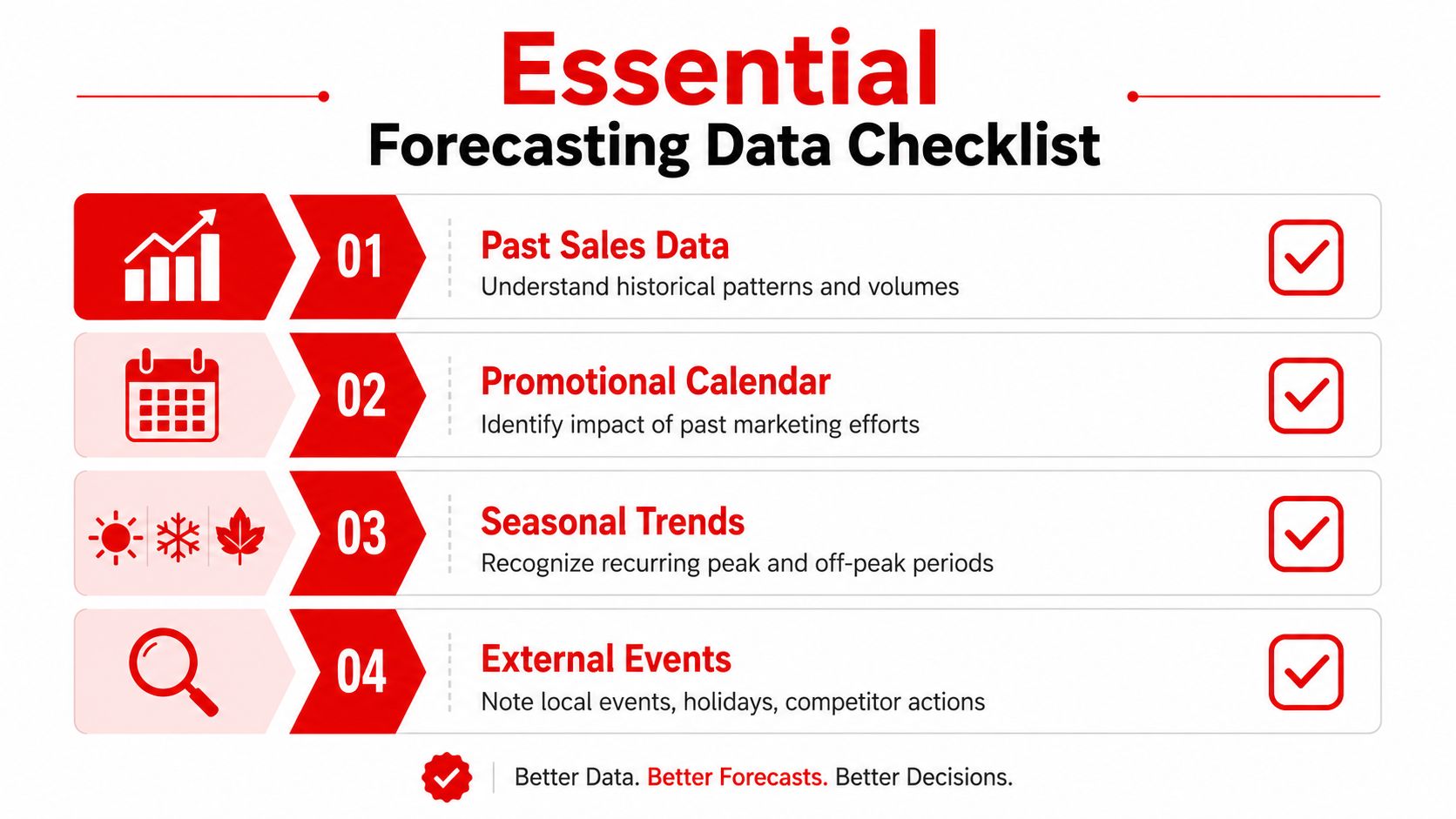 An infographic checklist for essential forecasting data including sales, promotions, seasonal trends, and external events.