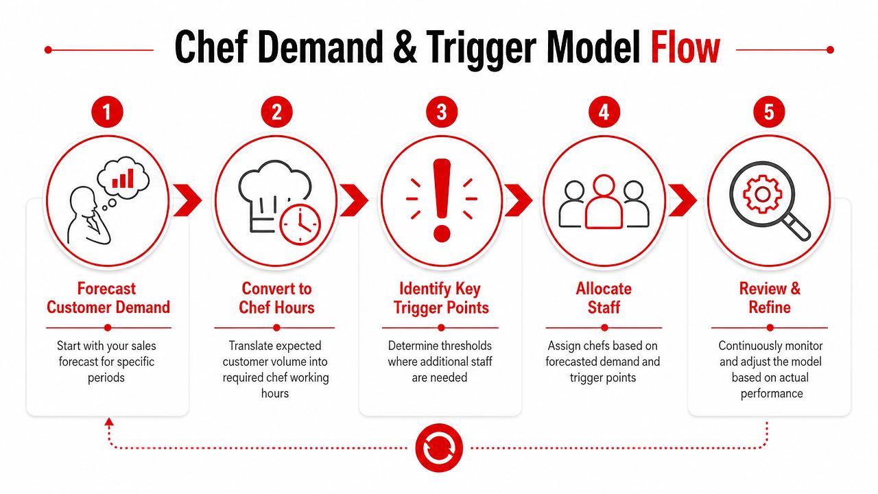 A flowchart showing the five steps of a chef demand and trigger model for restaurant staff planning.