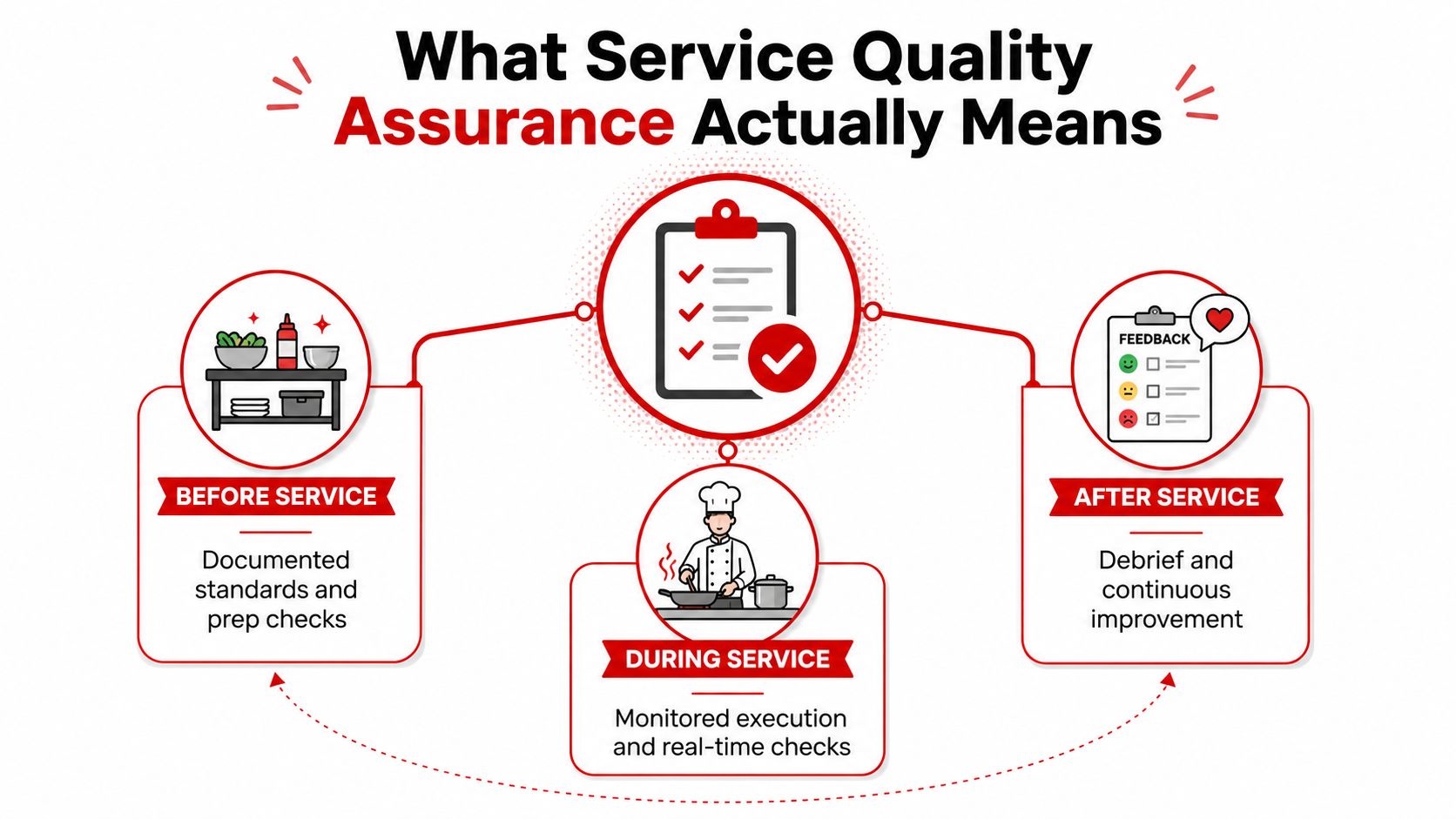 A diagram illustrating the three key phases of service quality assurance: before, during, and after service.