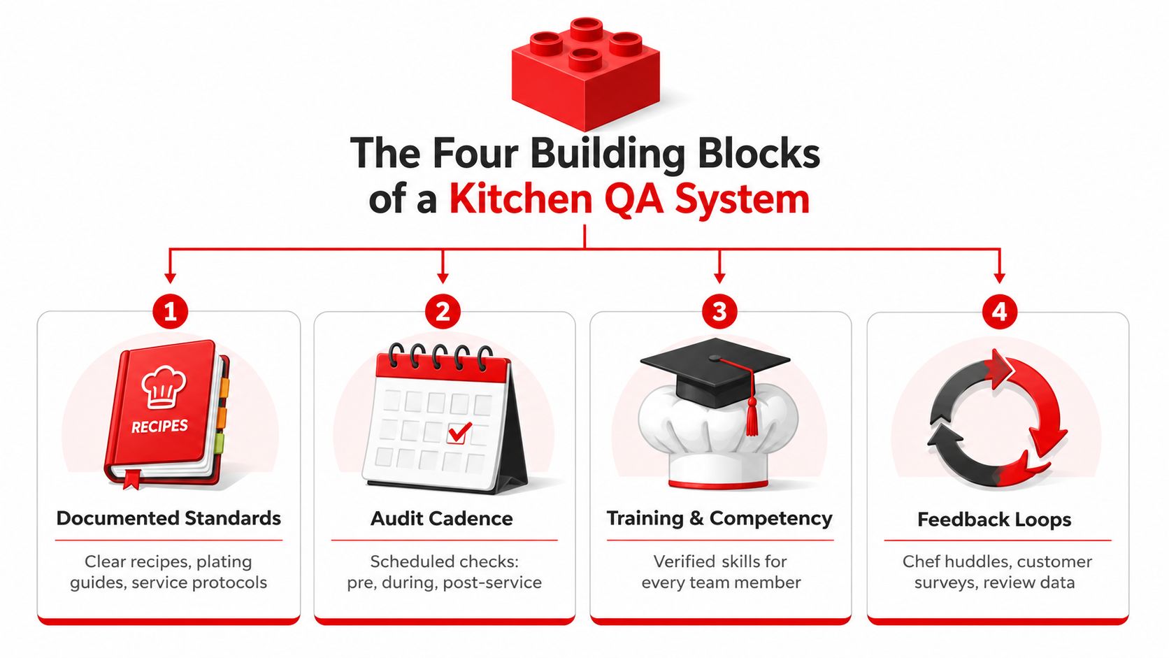A diagram illustrating the four essential building blocks of a kitchen quality assurance system for restaurant management.