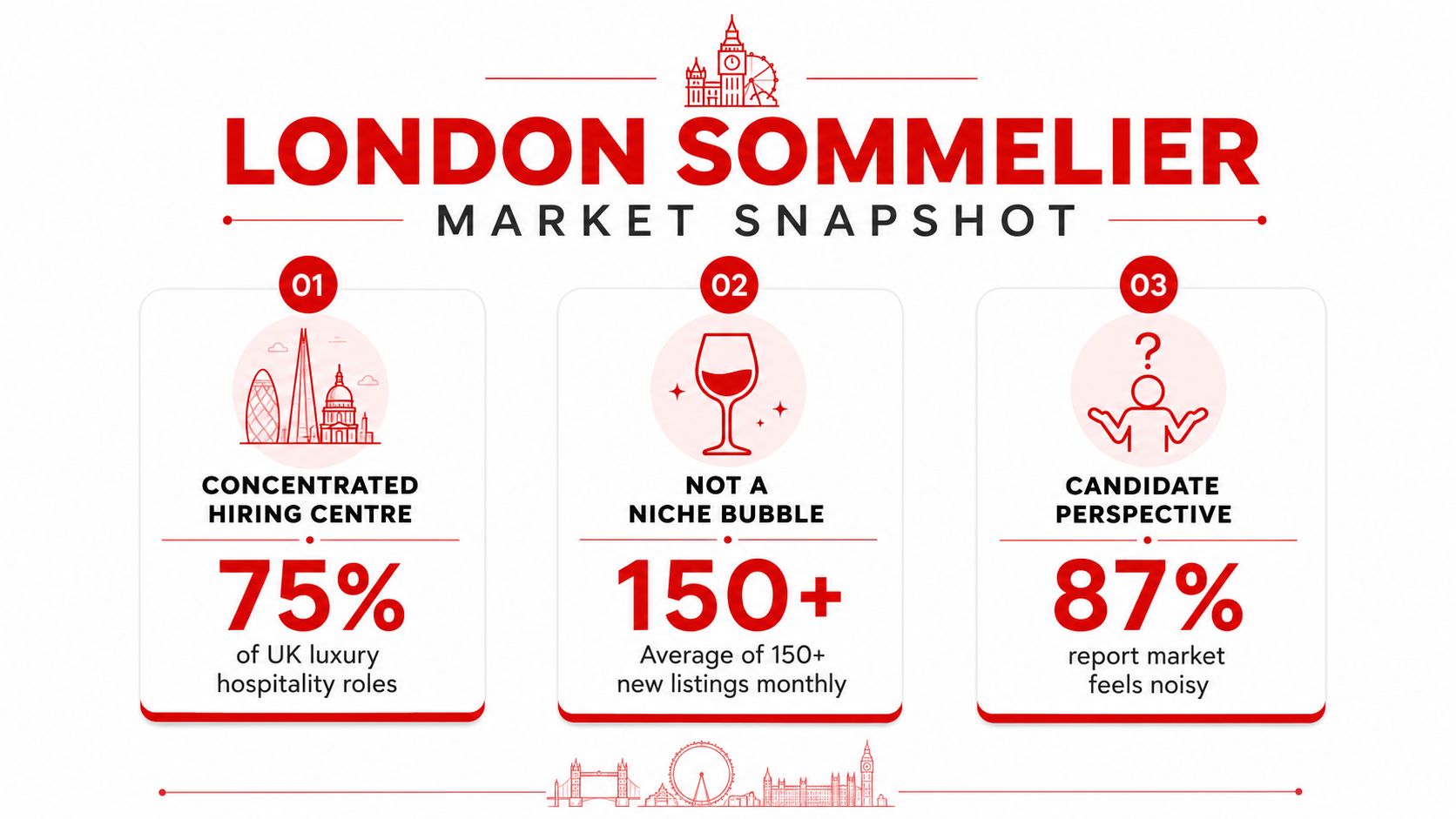 An infographic titled London Sommelier Market Snapshot illustrating hiring statistics for hospitality roles in London.