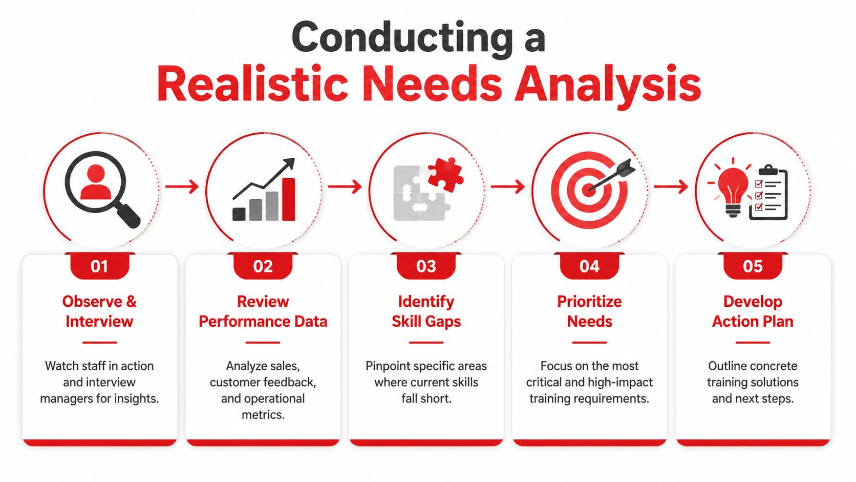 A five-step flowchart illustrating a realistic needs analysis process for employee development and training programs.