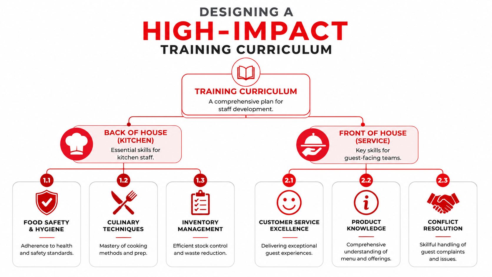 An organizational chart showing a high-impact restaurant staff training curriculum for kitchen and service teams.