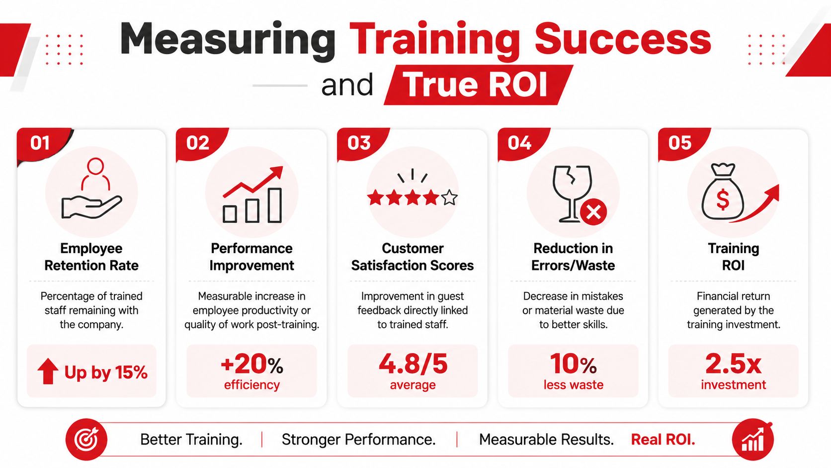 An infographic titled Measuring Training Success showing five metrics including employee retention, performance, satisfaction, error reduction, and ROI.