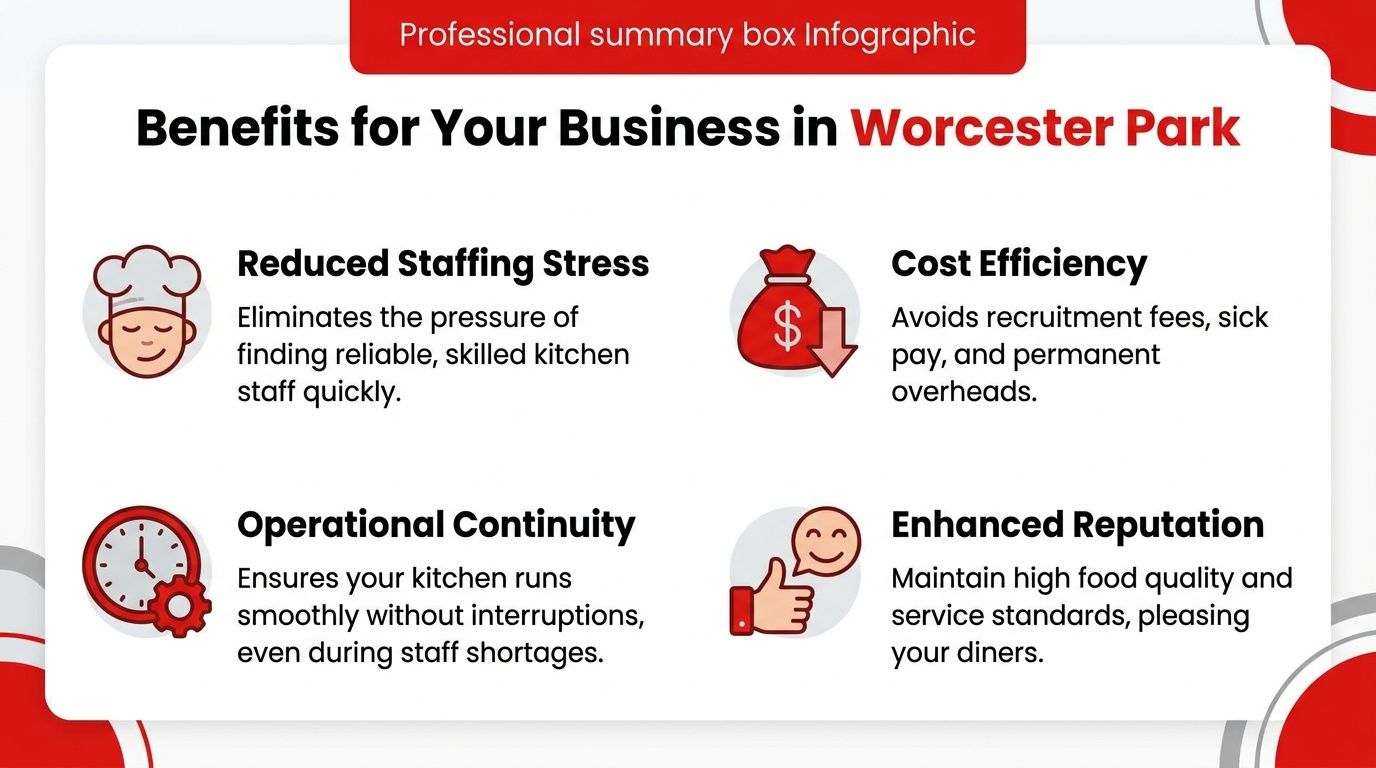 An infographic detailing benefits for businesses in Worcester Park including staffing, cost efficiency, operations, and reputation.